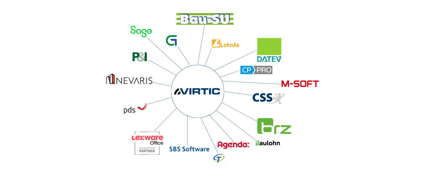 Diagramm mit dem virtic Logo im Zentrum, umgeben von Logos integrierter Softwarelösungen wie DATEV, Sage, BRZ, Lexware, pds, Nevaris, Bau-SU, CSS, Agenda, GDI, LohnAs und weiteren.